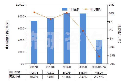 2012-2016年7月中国烟花、爆竹(HS36041000)出口总额及增速统计