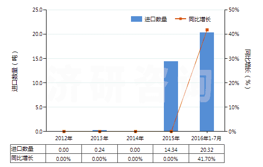 2012-2016年7月中国烟花、爆竹(HS36041000)进口量及增速统计