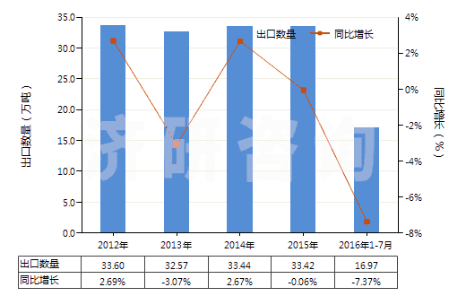 2012-2016年7月中国烟花、爆竹(HS36041000)出口量及增速统计