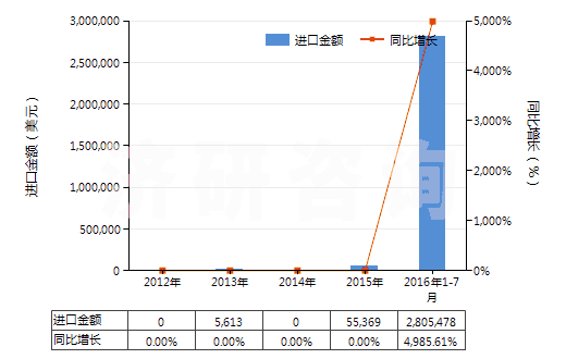 2012-2016年7月中国烟花、爆竹(HS36041000)进口总额及增速统计